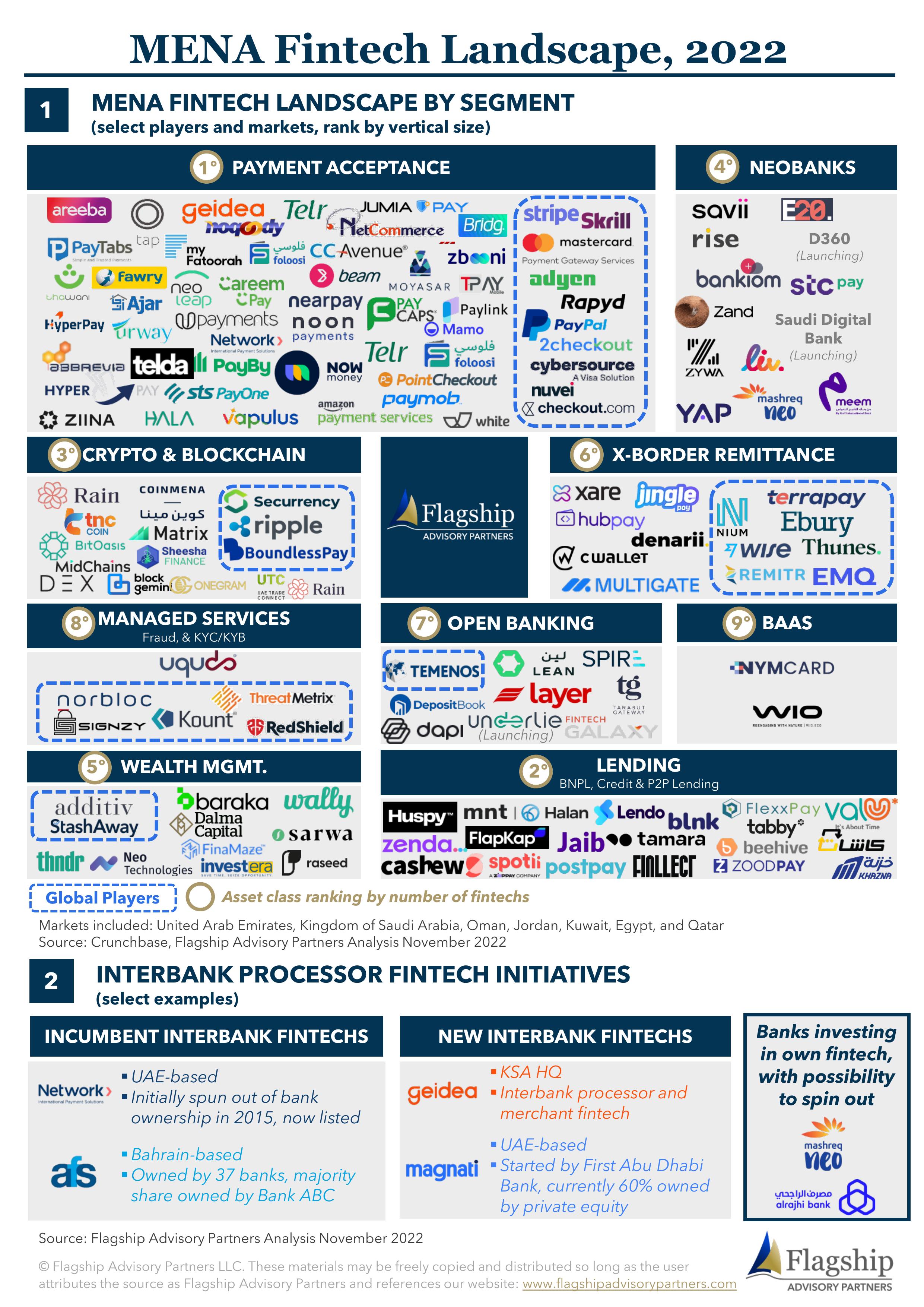 Infographic: MENA Fintech Landscape, 2022